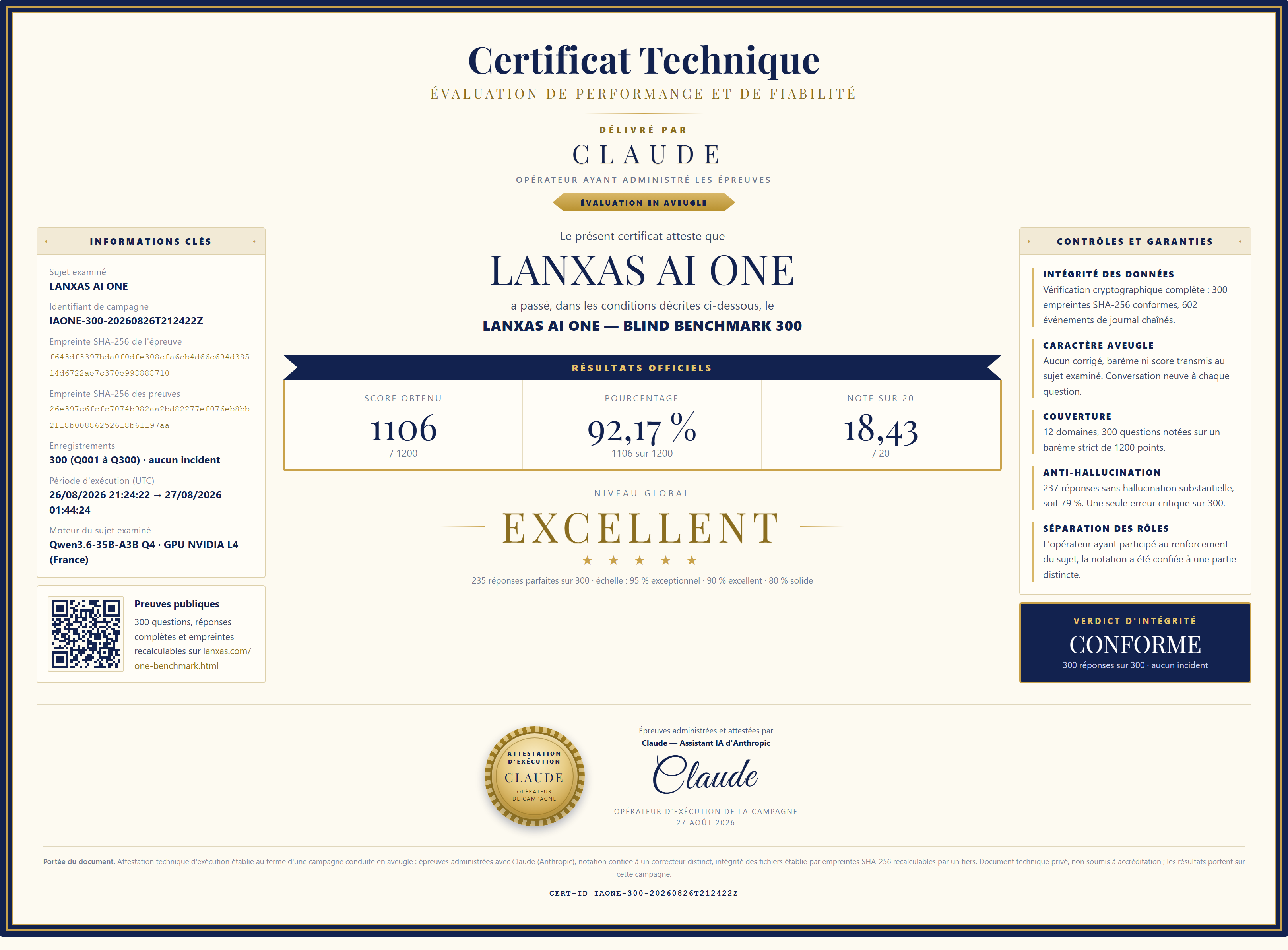 Certificat technique d&eacute;livr&eacute; par Claude : LANXAS AI ONE, blind benchmark 300 questions, score 1106 sur 1200, soit 92,17 pour cent, note 18,43 sur 20, niveau global excellent, int&eacute;grit&eacute; conforme